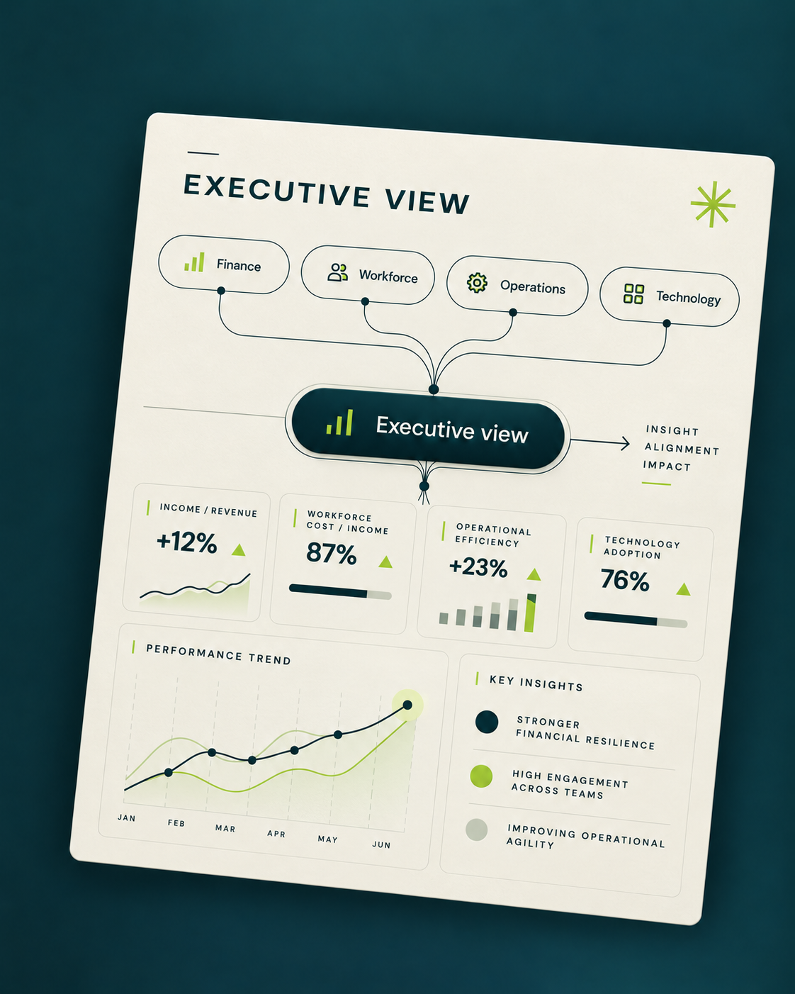 Illustrative executive dashboard connecting finance, workforce, operations and technology. Figures shown are illustrative.